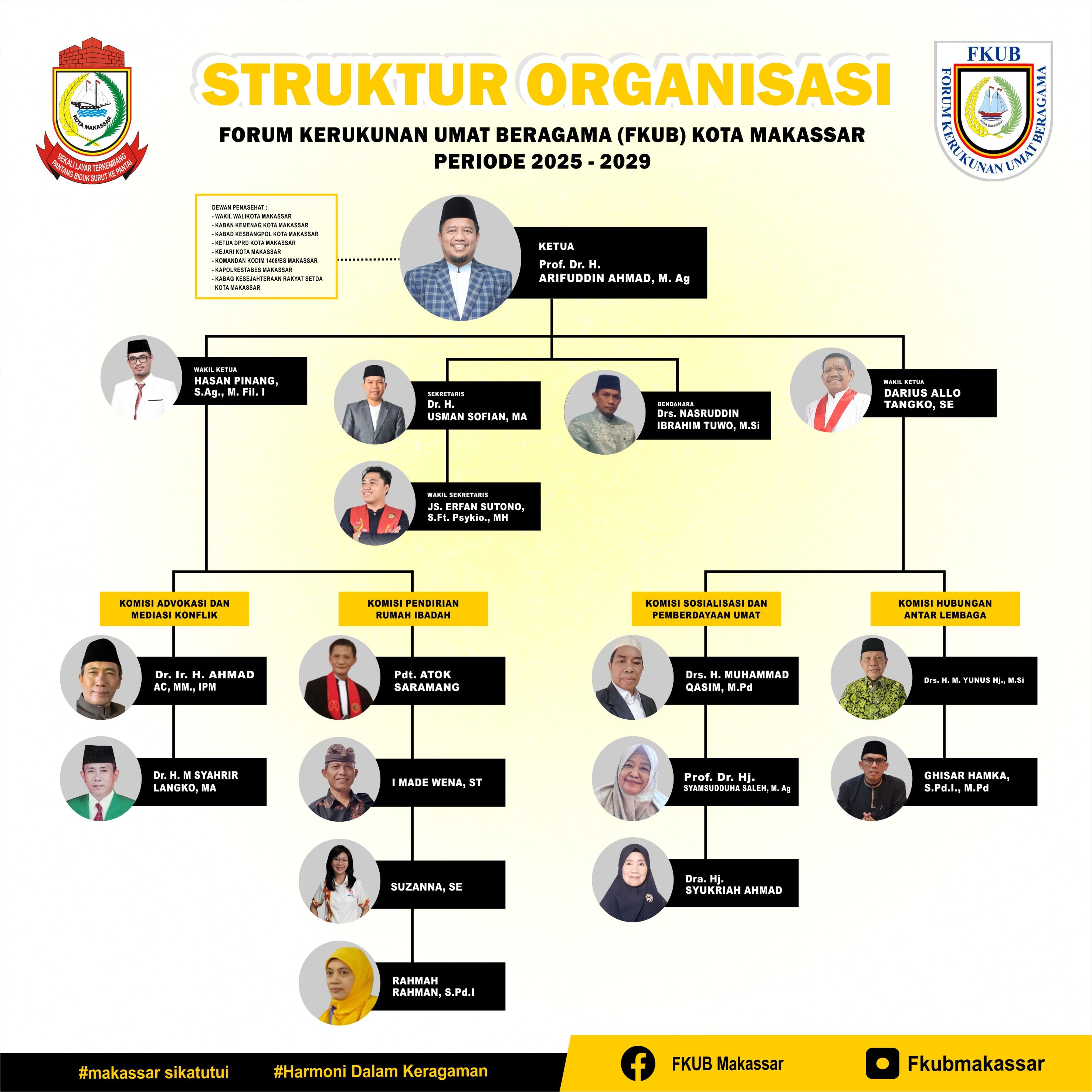 Bagan struktur organisasi FKUB Kota Makassar periode 2025–2029, mencakup dewan penasihat, ketua, wakil ketua, sekretariat, bendahara, dan empat komisi.